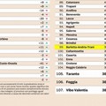 Classifica  "Qualità della vita 2018 ", la Bat perde terreno e precipita al 99esimo posto