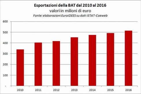 Istat dati