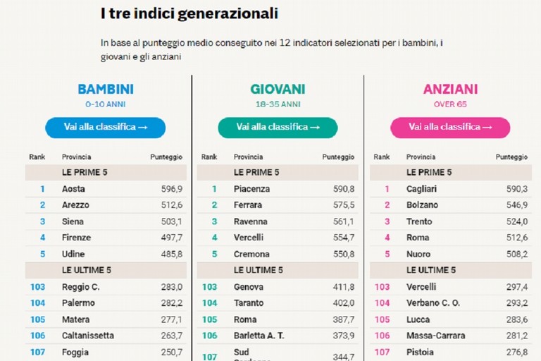 Qualità della vita, indagine del Sole 24 Ore